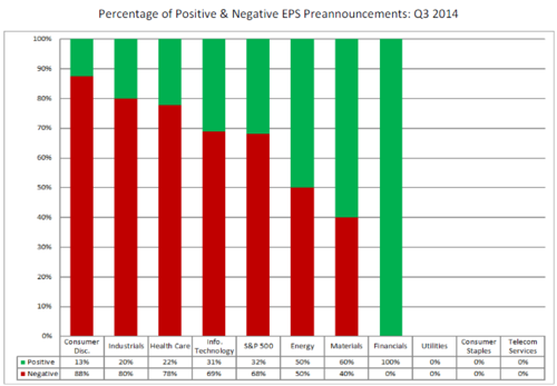 percentage of positive and negative EPS preannouncements Q3 2014