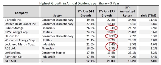 highest growth in annual dividends per share