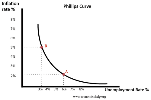 7 Phillips Curve (Economicshelp).png