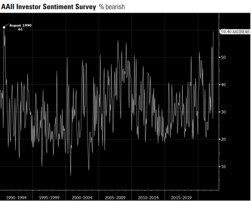 5 AAII Bearish.png