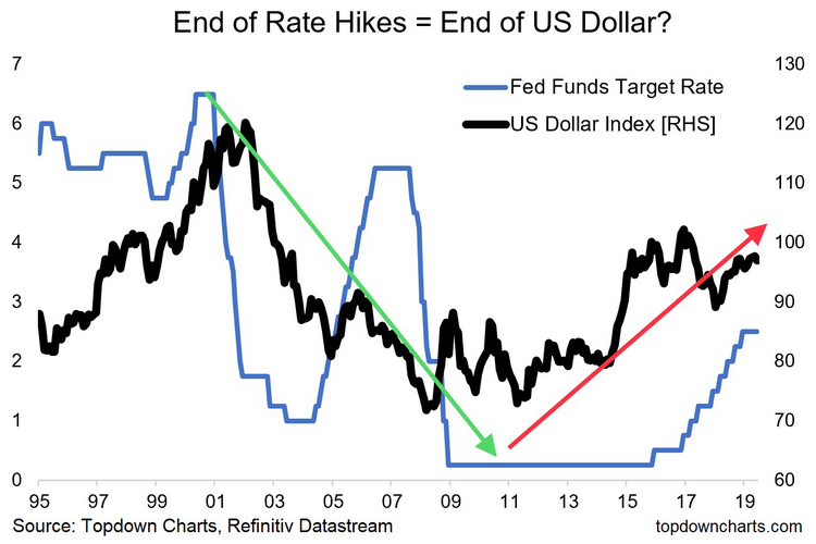End of Rate Hikes-End of US Dollar - 20190715.png
