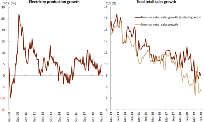3 - China Electricity & Retail Sales - 20191028.png