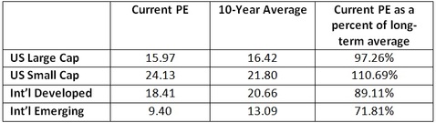 current PE ratios vs 10 year averages