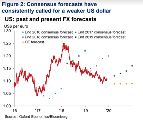 10 Weak USD (Oxford Economics).png