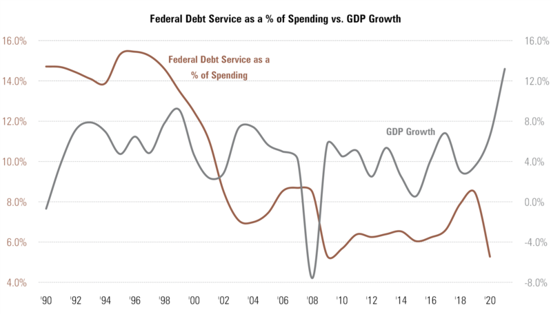 9 Debt Services to GDP Growth.png