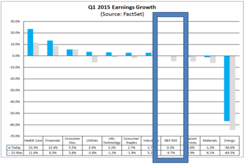 Q1 2015 Earnings Growth