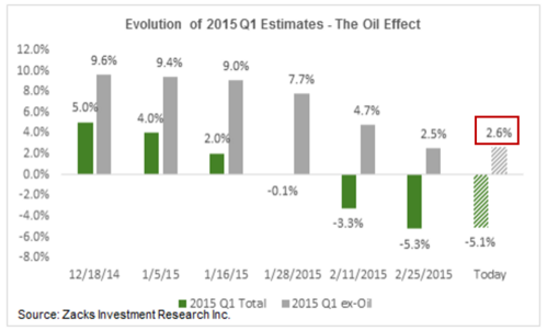 2015 Q1 Zacks Earnings Estimates