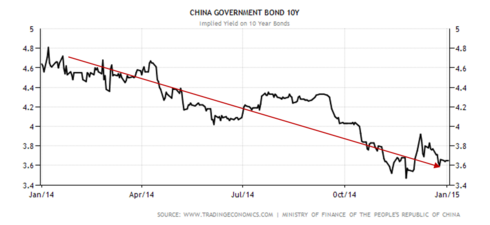 China government 10Y bond rate decline