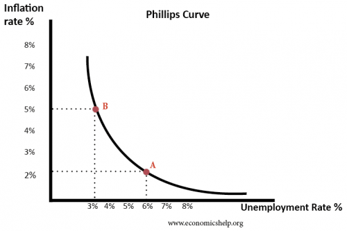 7 Phillips Curve (Economicshelp).png