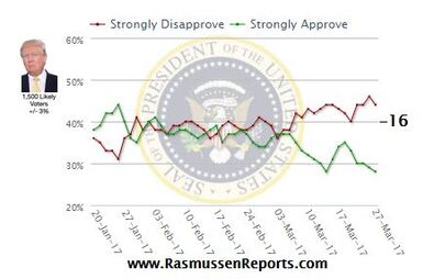 Trump Strong Approve_Disapprove_Rasmussen.JPG
