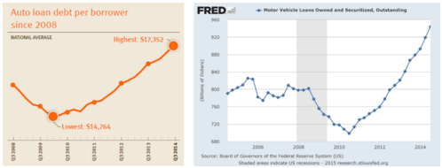 increase in loan debt per borrower post recession