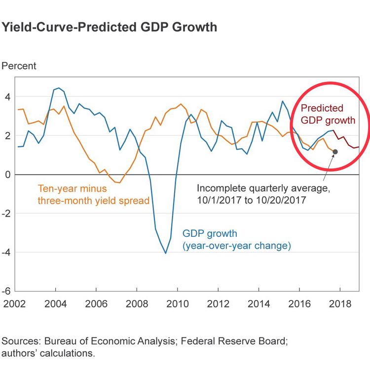 Yield-Curve-Predicted GDP Growth.png