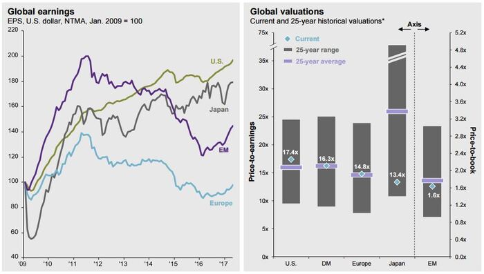global earnings and global valuations.JPG
