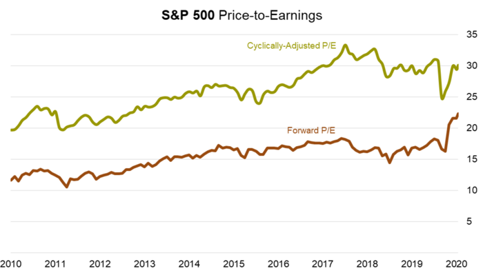 3 S&P 500 PEs (Bloomberg,Shiller).png