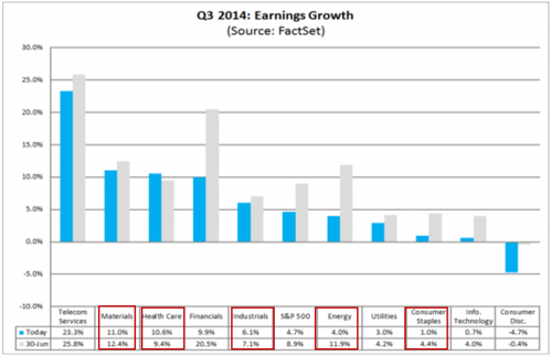 Q3 2014 Earnings Growth by sector