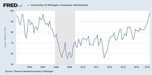 Consumer Confidence