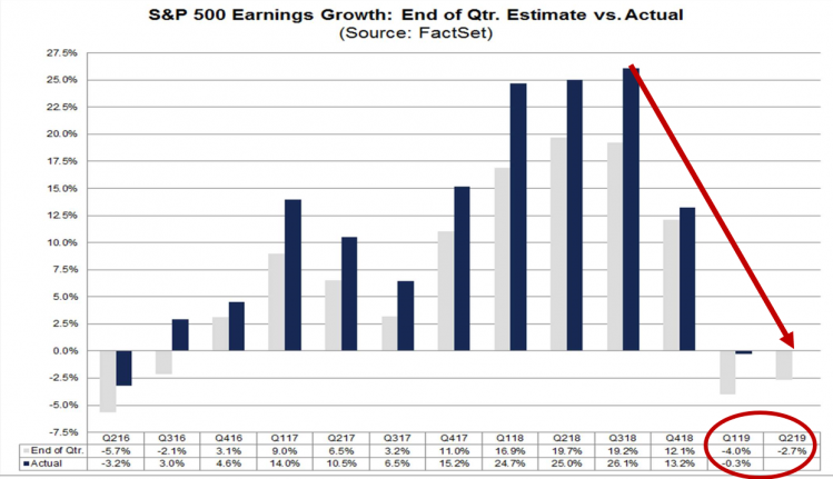 S&P 500 Earnings Growth - FactSet Earnings Insight - 20190712.png