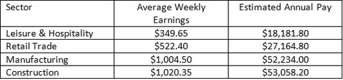 sector job estimated annual pay