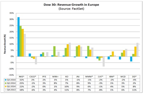 Dow 30 revenue growth in Europe