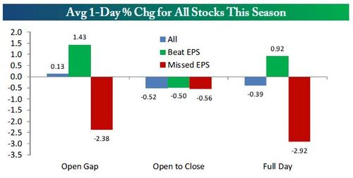 average 1 day percent change for stocks this season
