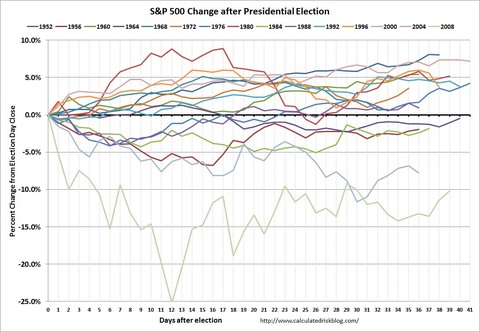 s&p 500 change after presidential elections
