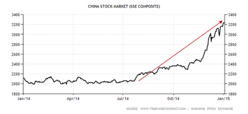 China Stock Market SSE increase over time