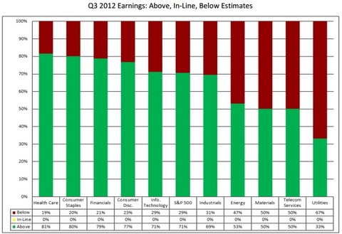 Q3 earnings by sector