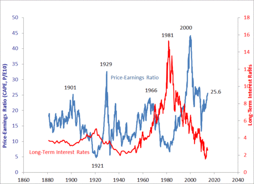 long term interest rates vs price earning ratio