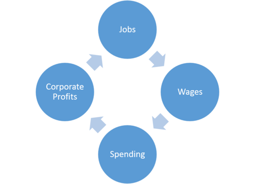 wage growth and corporate profits