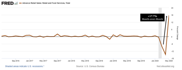 2 Retail Sales MoM (Fred).png