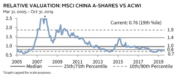 5 Relative Valuation - China A Shares vs ACWI.png