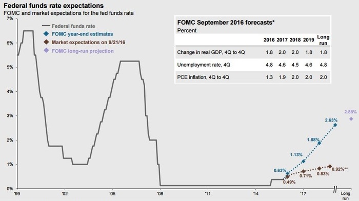Fed Funds Rate Increase Projections.JPG