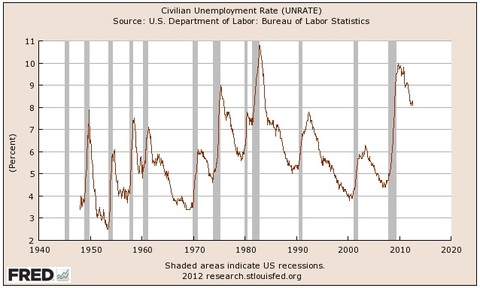 civilian unemployment rate