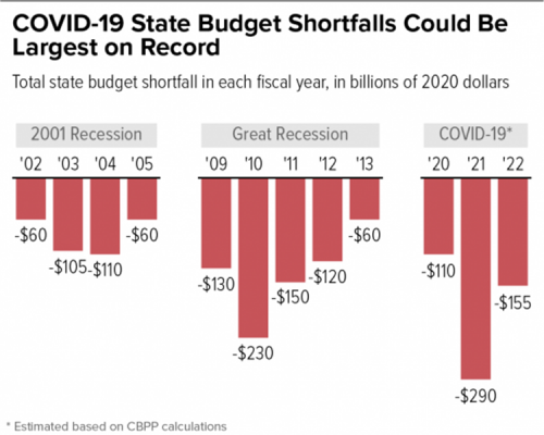 5 COVID-19 State Budget Shortfalls.png