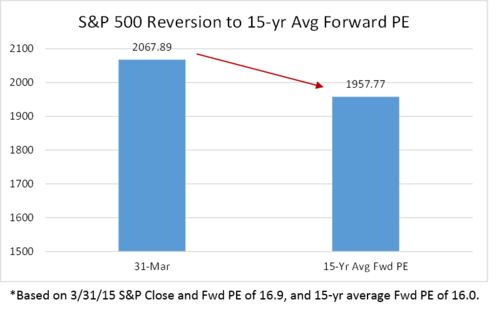 S&P 500 Reversion to Forward PE Average