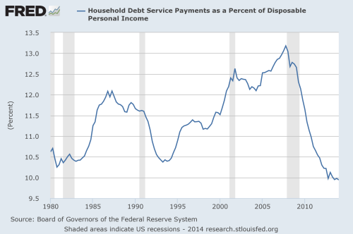 household debt service payments as a percent of disposable personal income