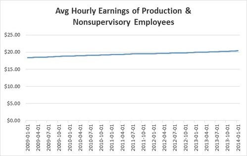 average hourly earnings of production employees