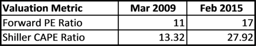 Forward PE ratio and Shiller CAPE ratio in 2009 and 2015