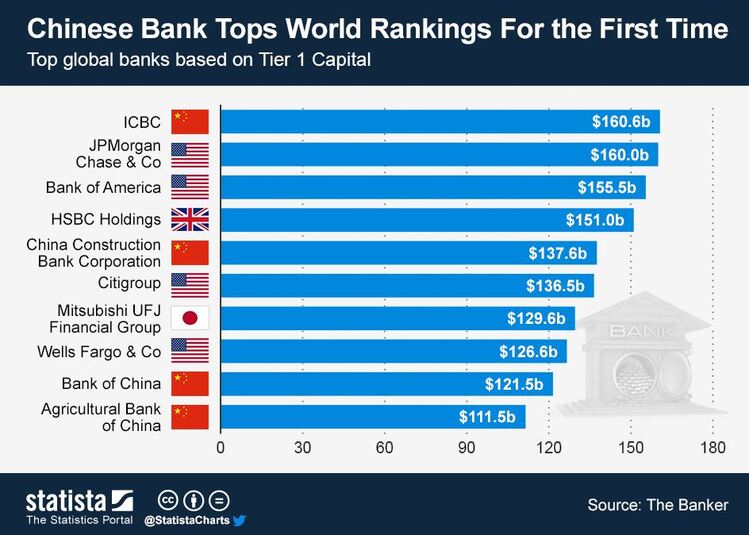 Tops banks by tier 1 capital.JPG