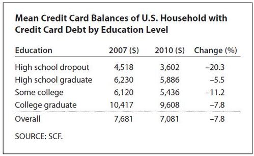 mean credit card balances of US households