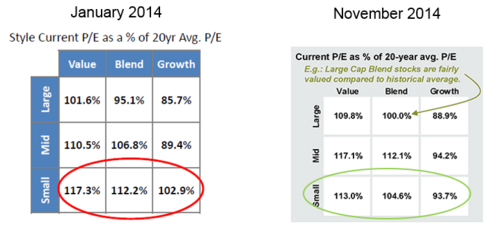 pe ratios vs the historical average