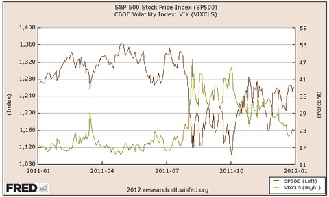 s&p 500 price index and volatility