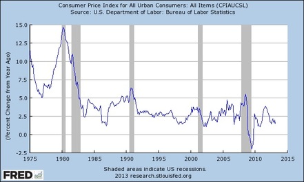 consumer price index for all urban consumers