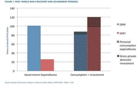 post world war 2 recovery and govt spending