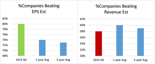 corporate earnings growth and beats q4 2014