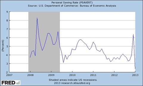 personal saving rate as a proportion