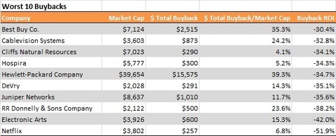 worst 10 buybacks