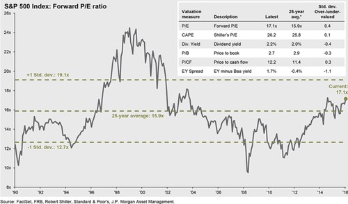 S&P 500 Index: Forward P/E ratio