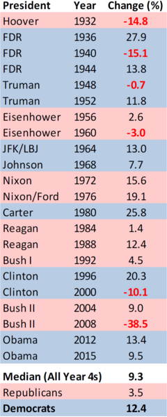 4 Dems-Repubs Performance.png