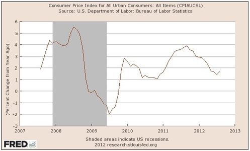 CPI for urban consumers